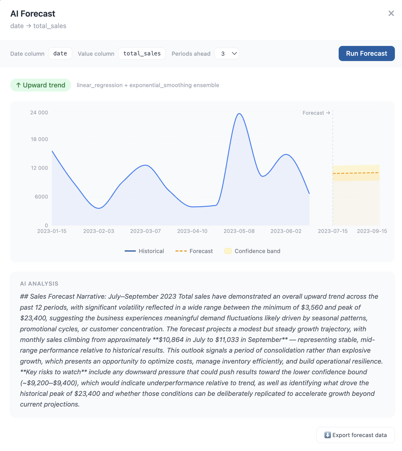 Biven AI Forecast showing predicted sales trend with confidence band