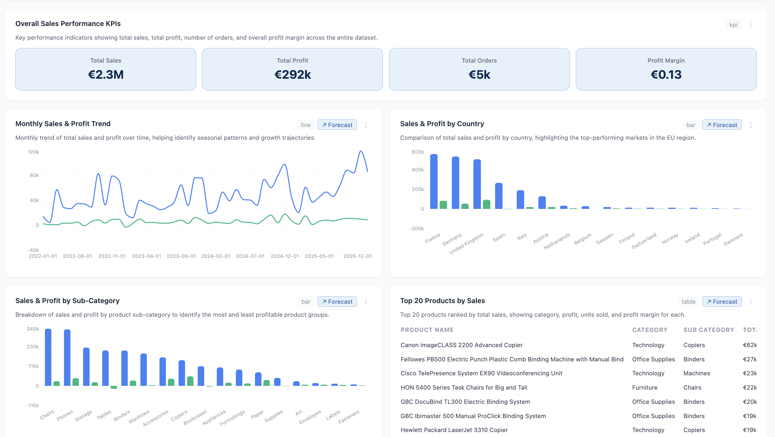 Biven dashboard showing KPIs and charts